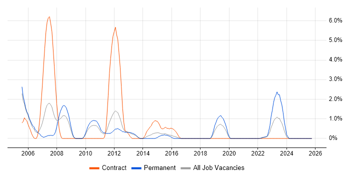 Capacity Management job vacancy trend in Warwick
