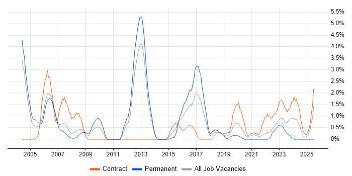 Job vacancy trend for Capacity Planning in Warwick