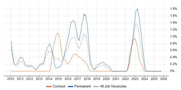 Case Management job vacancy trend in Warwick