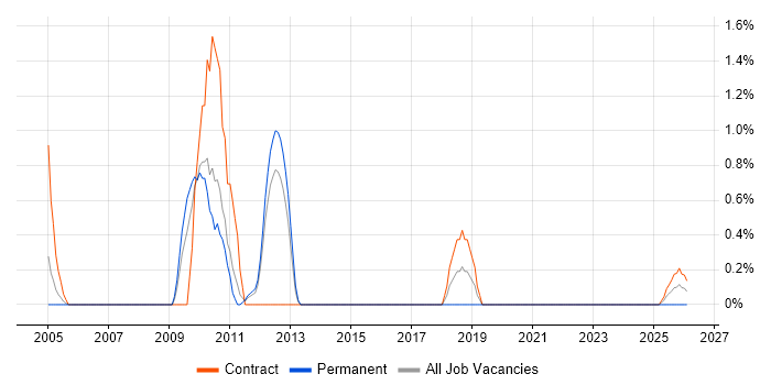 Cash Management job vacancy trend in Warwick