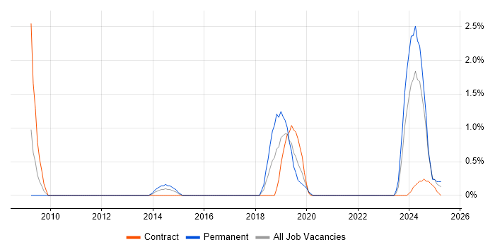 Job vacancy trend for Category Manager in Warwick