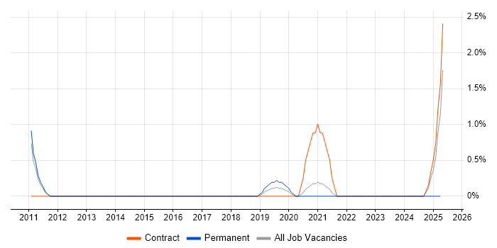Job vacancy trend for CCIE Security in Warwick