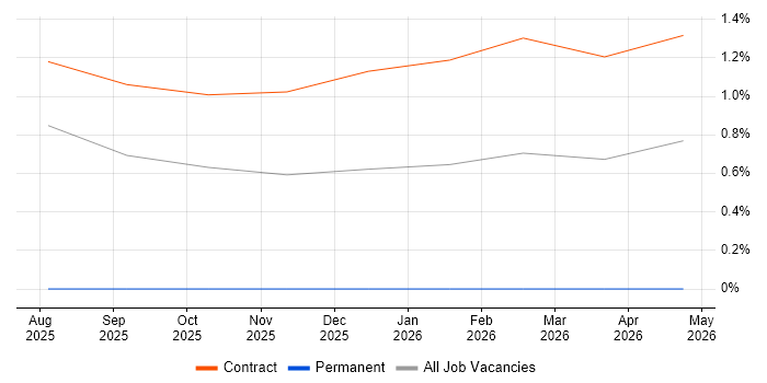 CCIE Wireless job vacancy trend in Warwick