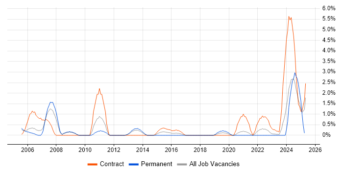 Job vacancy trend for CCIE in Warwick