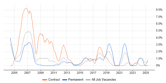 Job vacancy trend for CCNA in Warwick