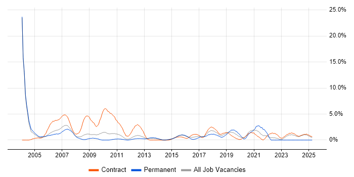 Job vacancy trend for CCNP in Warwick Job vacancy trend for CCNP in Warwick