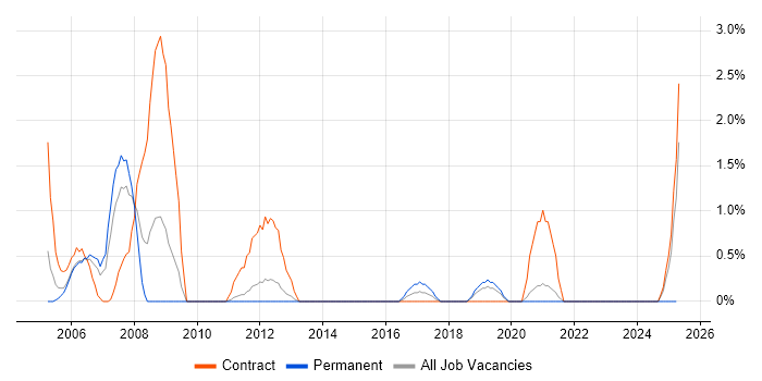 Job vacancy trend for CCSE in Warwick