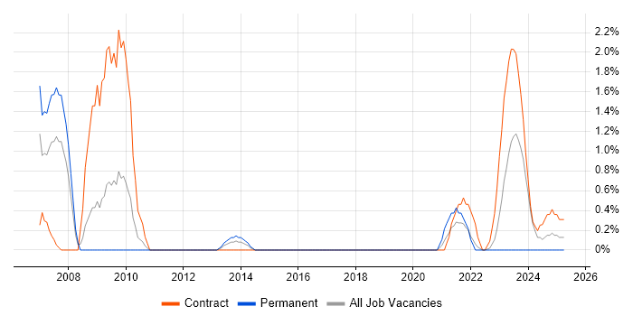 Job vacancy trend for CCSP in Warwick Job vacancy trend for CCSP in Warwick