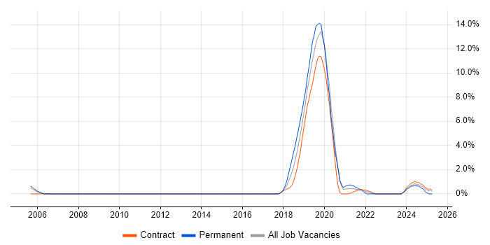 Job vacancy trend for CCTV in Warwick Job vacancy trend for CCTV in Warwick