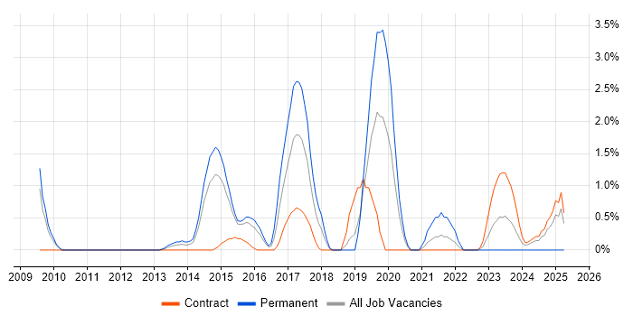 Job vacancy trend for CEH in Warwick