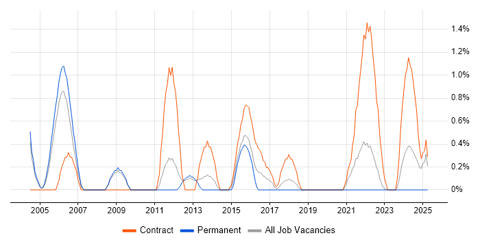 Job vacancy trend for Change Analyst in Warwick Job vacancy trend for Change Analyst in Warwick