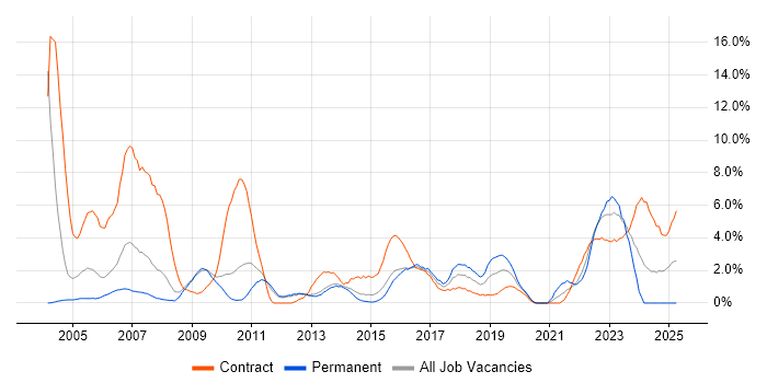 Job vacancy trend for Change Control in Warwick Job vacancy trend for Change Control in Warwick