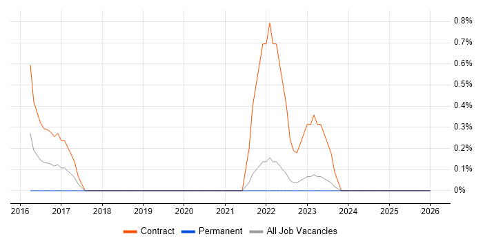 Change Data Capture job vacancy trend in Warwick