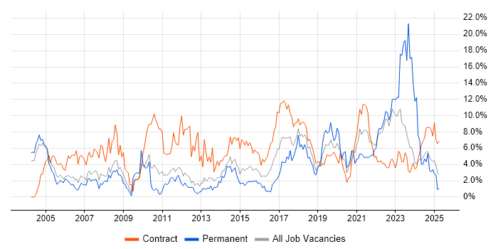 Job vacancy trend for Change Management in Warwick Job vacancy trend for Change Management in Warwick