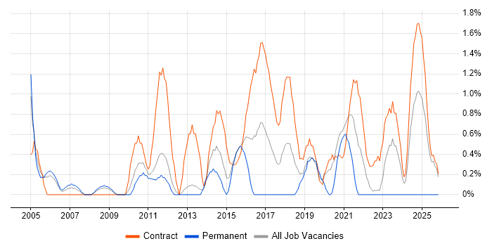 Change Manager job vacancy trend in Warwick