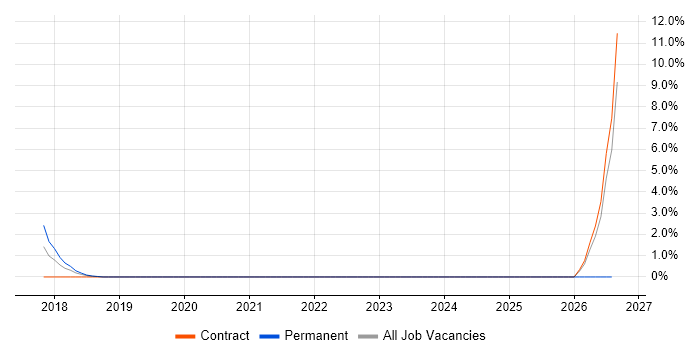 Chatbot job vacancy trend in Warwick