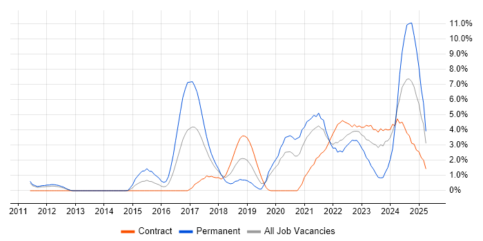 Job vacancy trend for CI/CD in Warwick Job vacancy trend for CI/CD in Warwick