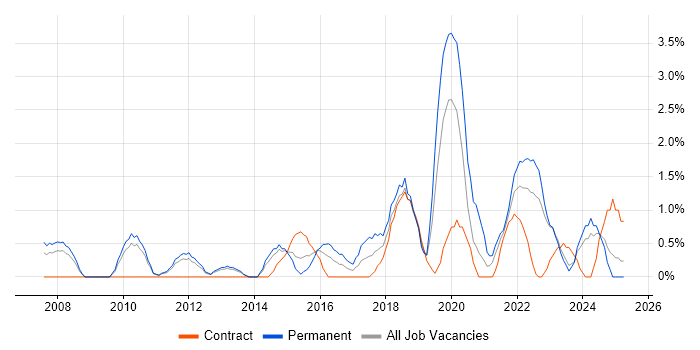 Job vacancy trend for CISA in Warwick