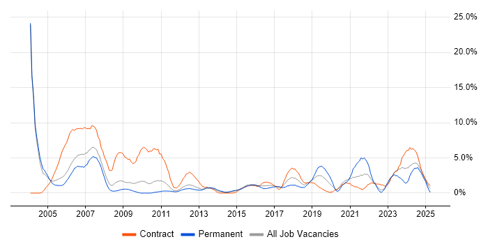 Job vacancy trend for Cisco Certification in Warwick