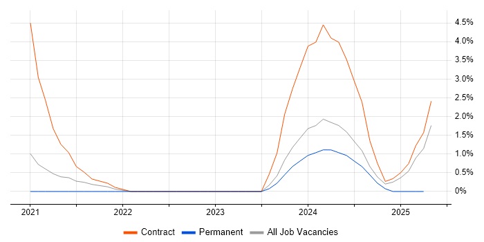 Job vacancy trend for Cisco Firepower in Warwick