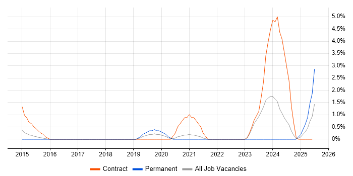 Job vacancy trend for Cisco ISE in Warwick