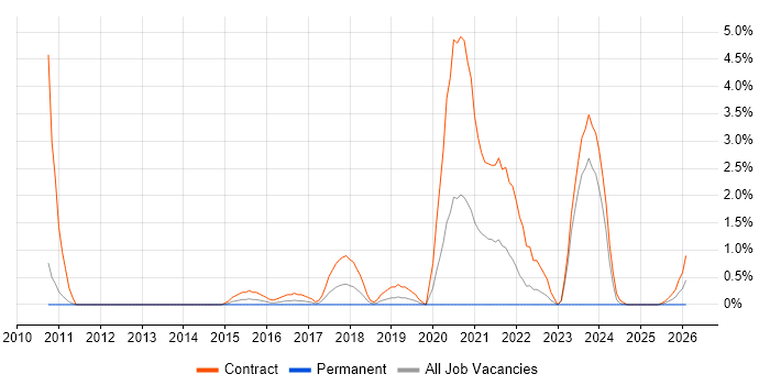 Cisco Nexus job vacancy trend in Warwick
