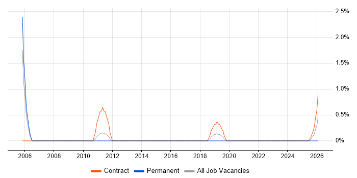 Cisco Wireless job vacancy trend in Warwick