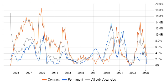 Job vacancy trend for Cisco in Warwick