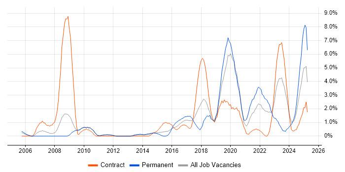 Job vacancy trend for CISSP in Warwick Job vacancy trend for CISSP in Warwick