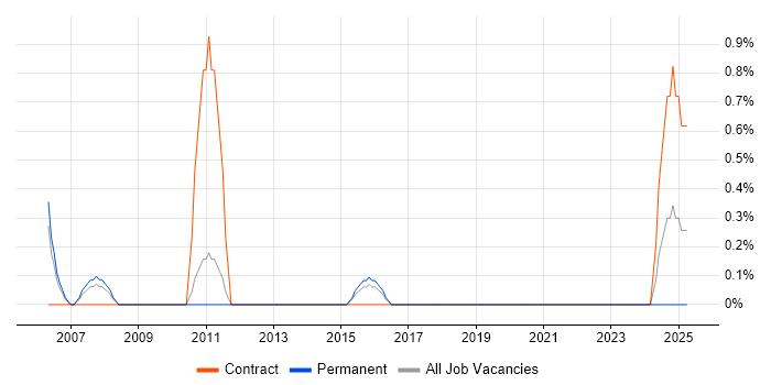 Job vacancy trend for Citrix Certification in Warwick