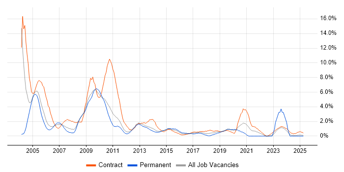 Job vacancy trend for Citrix in Warwick