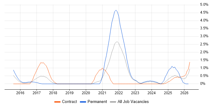 Clean Code job vacancy trend in Warwick