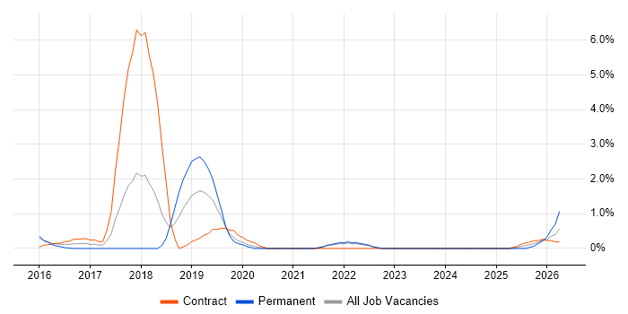 Cloud Architect job vacancy trend in Warwick