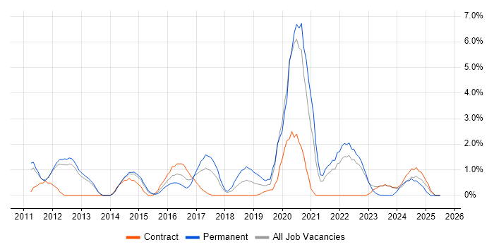 Job vacancy trend for Cloud Computing in Warwick
