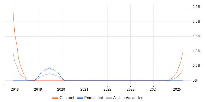 Job vacancy trend for Cloud Consultant in Warwick