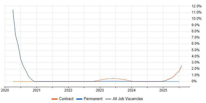Job vacancy trend for Cloud Developer in Warwick