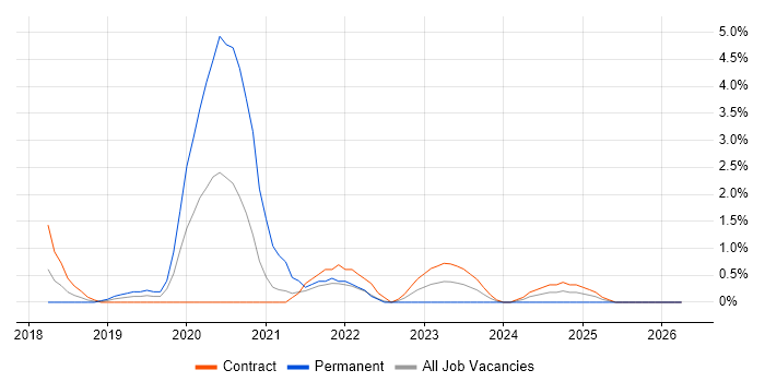 Cloud Engineer job vacancy trend in Warwick