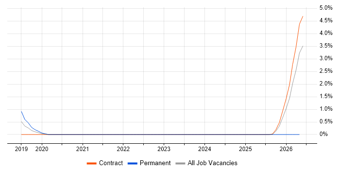 Cloud Infrastructure Engineer job vacancy trend in Warwick