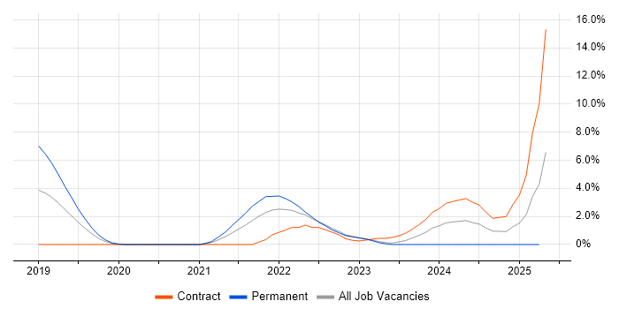 Job vacancy trend for Cloud Native in Warwick