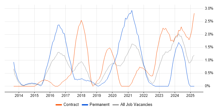 Job vacancy trend for Cloud Security in Warwick