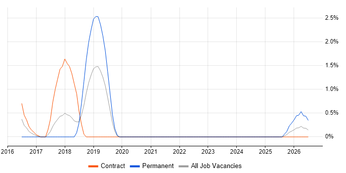 Cloud Solutions Architect job vacancy trend in Warwick