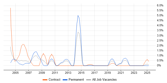 Job vacancy trend for Clustering in Warwick