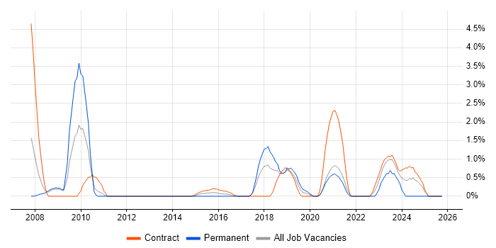 CMDB job vacancy trend in Warwick