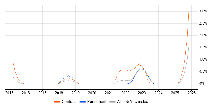 Co-Creation job vacancy trend in Warwick