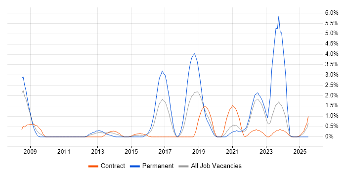 Job vacancy trend for Code Quality in Warwick