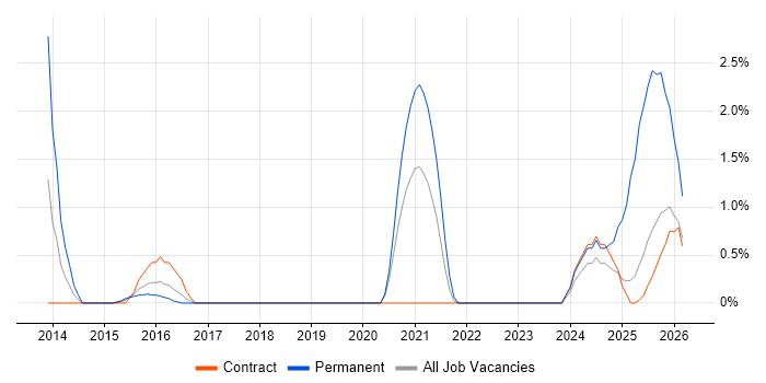 Collaborative Culture job vacancy trend in Warwick