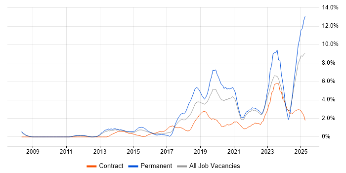 Job vacancy trend for Collaborative Working in Warwick Job vacancy trend for Collaborative Working in Warwick