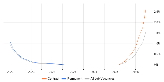 Collibra job vacancy trend in Warwick