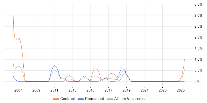 Job vacancy trend for Commercial Analyst in Warwick Job vacancy trend for Commercial Analyst in Warwick