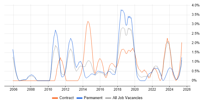 Job vacancy trend for Commercial Awareness in Warwick Job vacancy trend for Commercial Awareness in Warwick